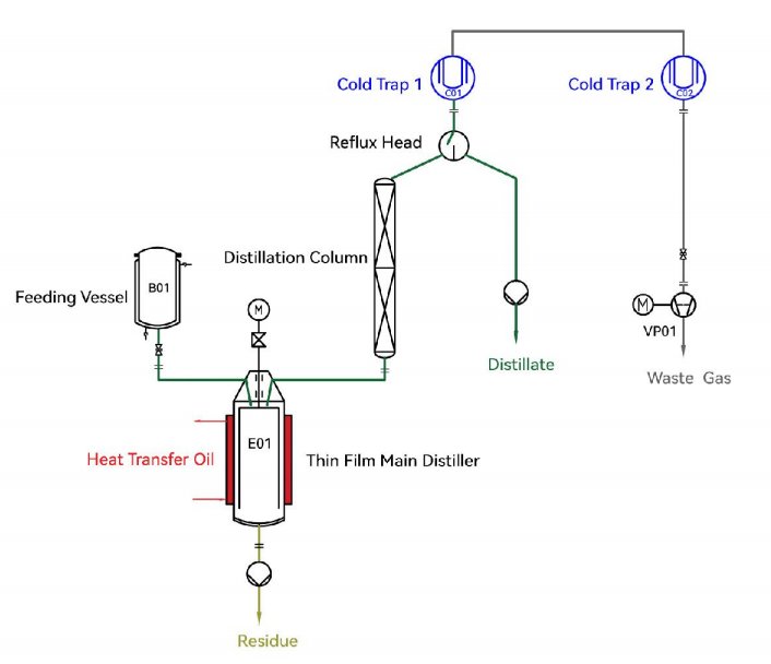 Thin-Film-Distillation-Column