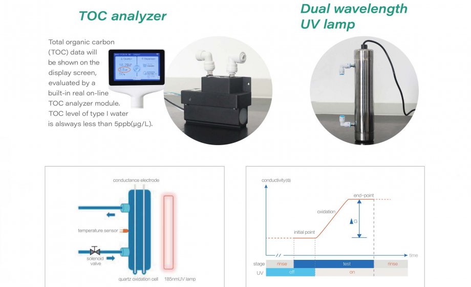 Independently Developed  Built-in Real Time TOC Detection Module In Innova Water Purification System